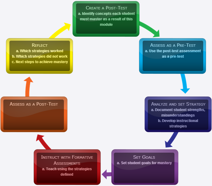 SPECIAL REPORT from Dowell Middle School: Mastery Learning Process